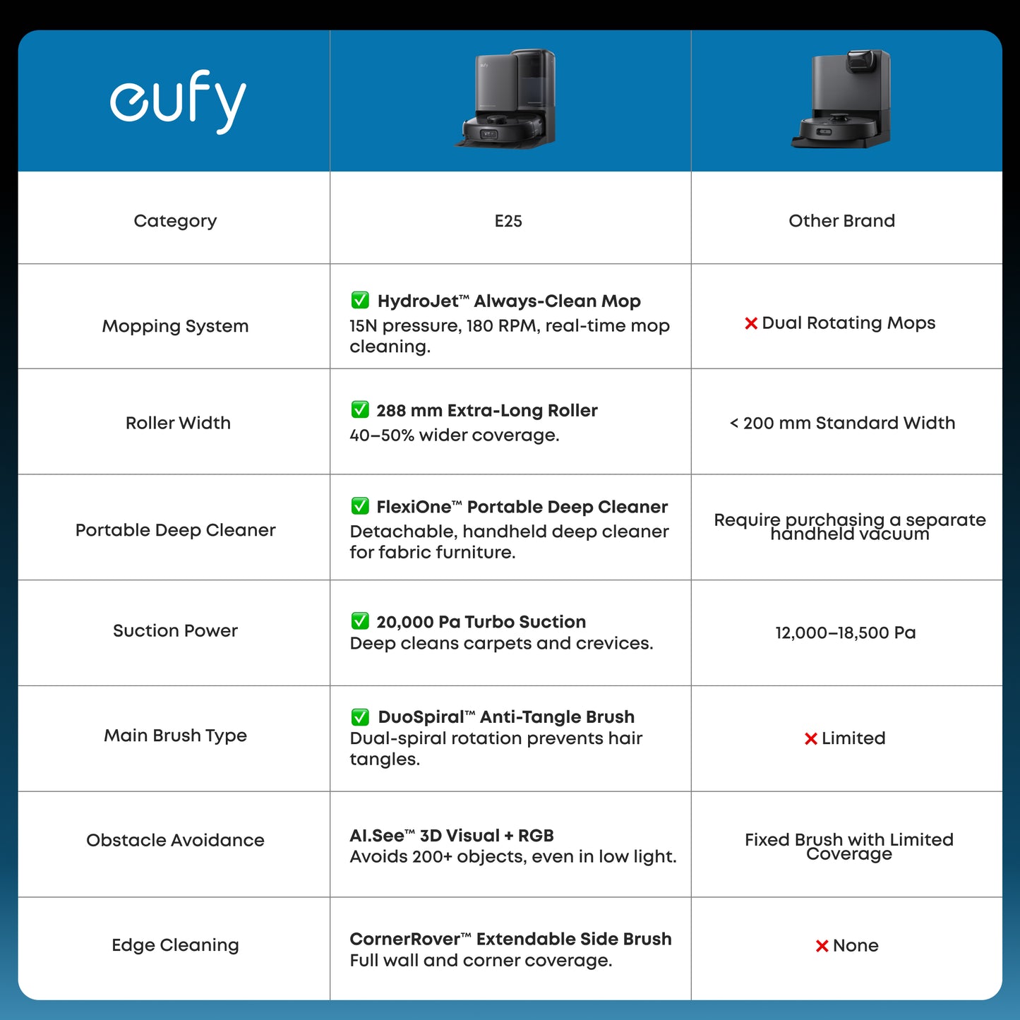 Eufy E25 Omni Robot Vacuum and Mop Combo, HydroJet System, 20,000Pa Turbo Suction, Zero-Tangle Design, Edge-to-Corner Deep Cleaning, Obstacle Avoidance, Auto-Empty & Self-Cleaning All-in-One Station - T2353
