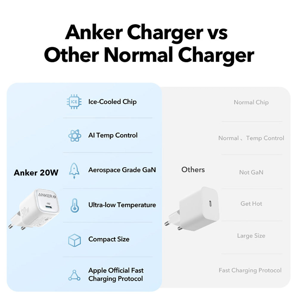 Anker Zolo GaN 20W Fast Charging PD Ice-Cooled