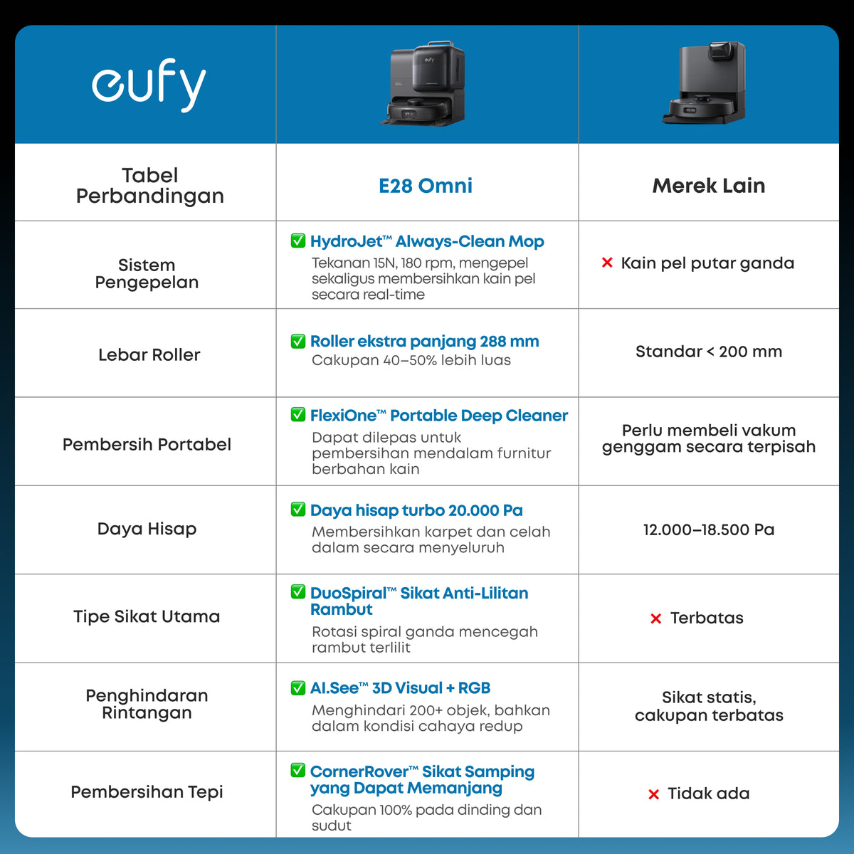 Eufy E28 Omni Robot Vacuum 20,000 Pa Suction Roller Mop with HydroJet System Portable Carpet for Deep Cleaning All-in-One Mop Combo Zero-Tangling Corner-to-Edge Cleaning - T2352